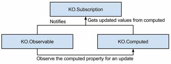 dependency tracking